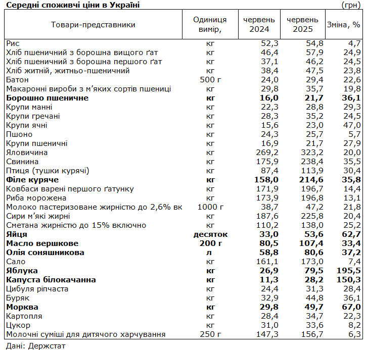 Вартість базових продуктів у 2025 році злетіла — оновлені дані Держстату