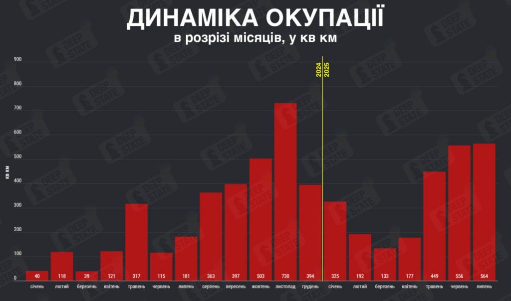 Україна втратила понад пів тисячі квадратних кілометрів за липень — звіт DeepState