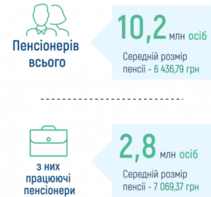 Зростання пенсій працюючих пенсіонерів: дані ПФУ за жовтень 2025