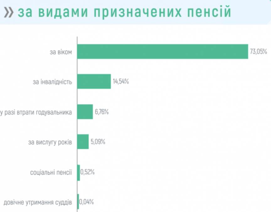 Зростання пенсій працюючих пенсіонерів: дані ПФУ за жовтень 2025
