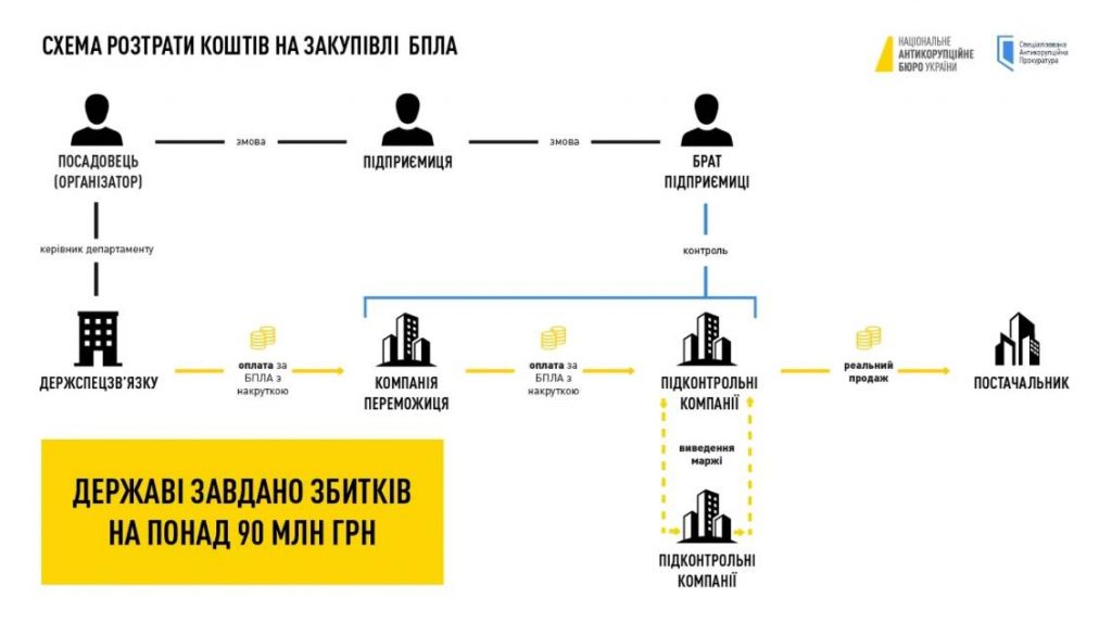НАБУ викрило розкрадання понад 90 млн грн на дронах для армії