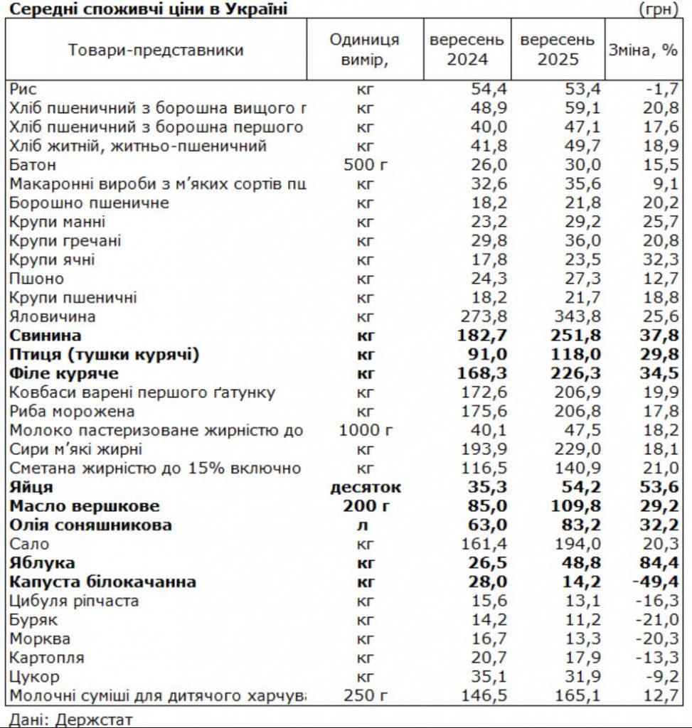 Зростання цін на продукти в Україні: рекордні подорожчання м'яса та яєць