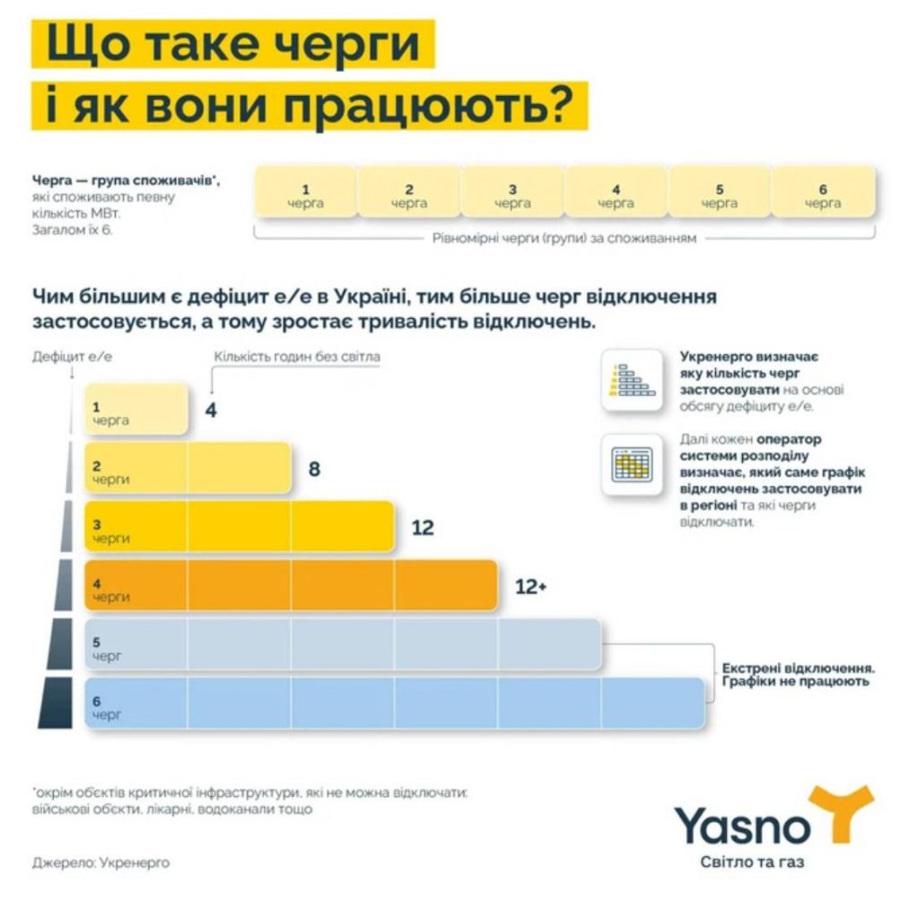 «Укренерго» застосувало графіки відключень у 12 регіонах після масованої атаки РФ
