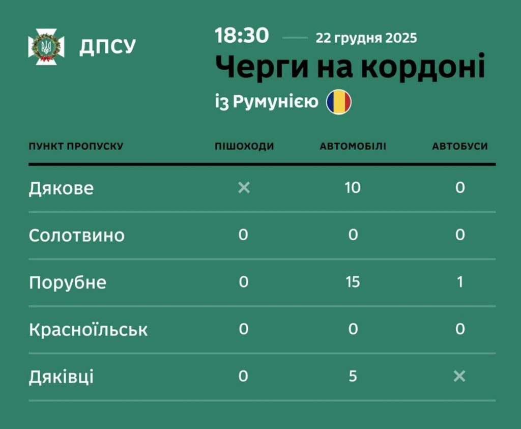 Черги на кордоні із сусідніми державами на виїзд з України: оновлені дані на 22 грудня 2025 року