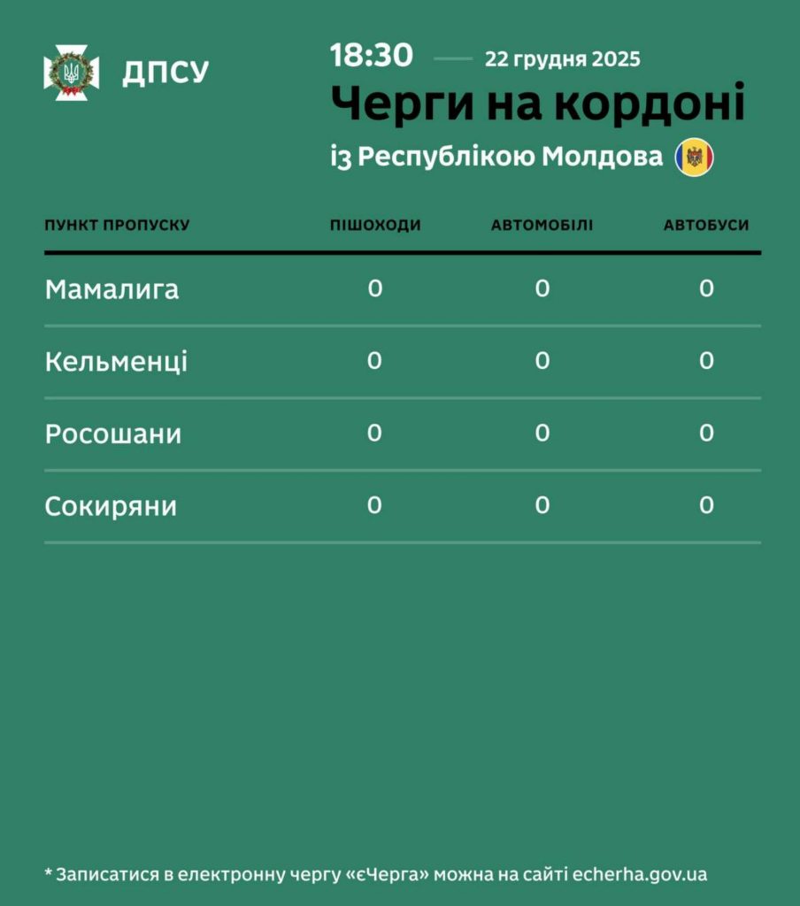 Черги на кордоні із сусідніми державами на виїзд з України: оновлені дані на 22 грудня 2025 року