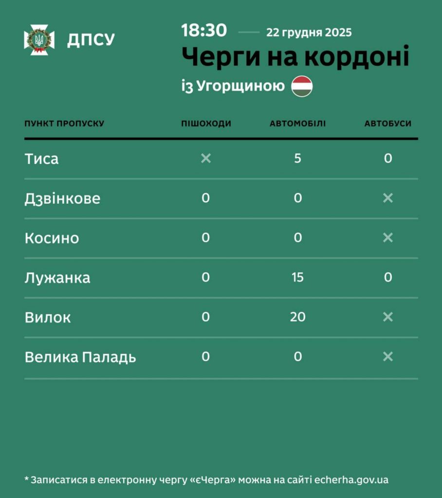 Черги на кордоні із сусідніми державами на виїзд з України: оновлені дані на 22 грудня 2025 року