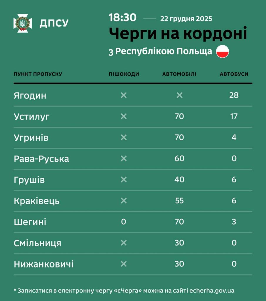 Черги на кордоні із сусідніми державами на виїзд з України: оновлені дані на 22 грудня 2025 року