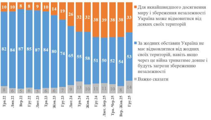Більшість українців проти поступок Росії — опитування