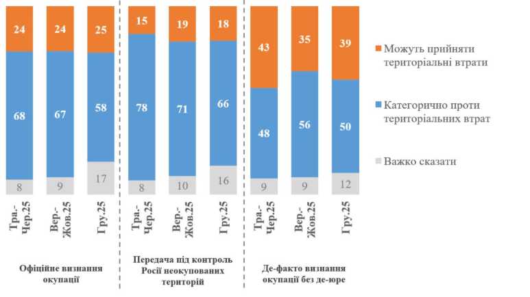 Більшість українців проти поступок Росії — опитування
