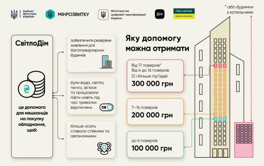 В Україні запустили програму «СвітлоДім» для автономного живлення багатоквартирних будинків: що про неї відомо