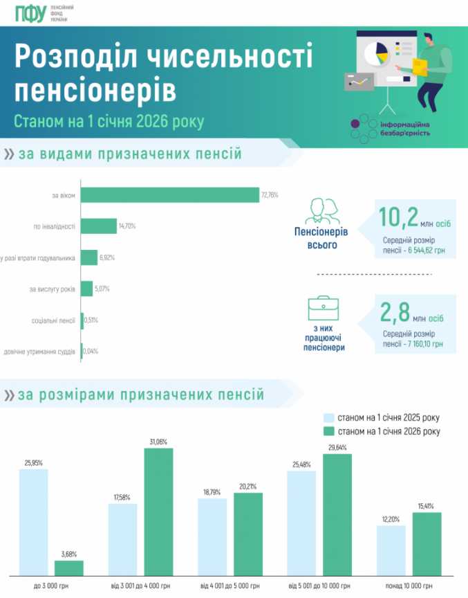 Пенсії в Україні зросли: скільки отримують працюючі пенсіонери