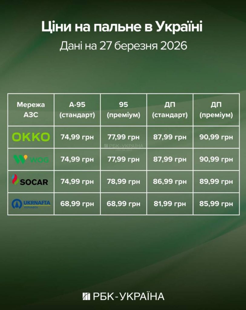 Дизель на АЗС перетнув 90 грн: пальне різко подорожчало 27 березня