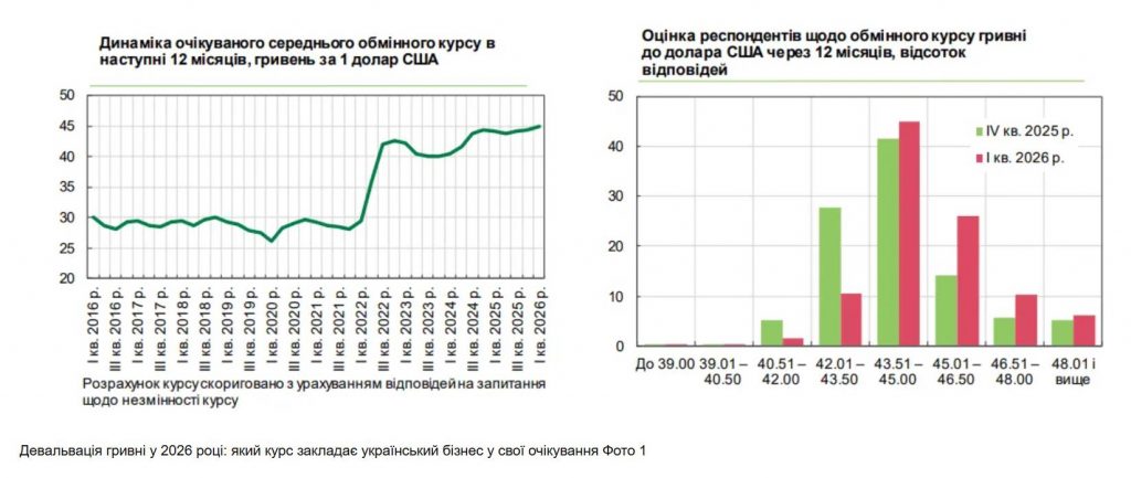 Бізнес в Україні очікує помірне послаблення гривні у 2026 році — дані НБУ