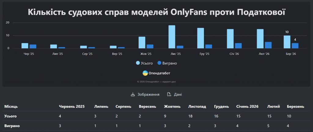 Щонайменше 27 судів стали на бік моделей OnlyFans у спорах із податковою