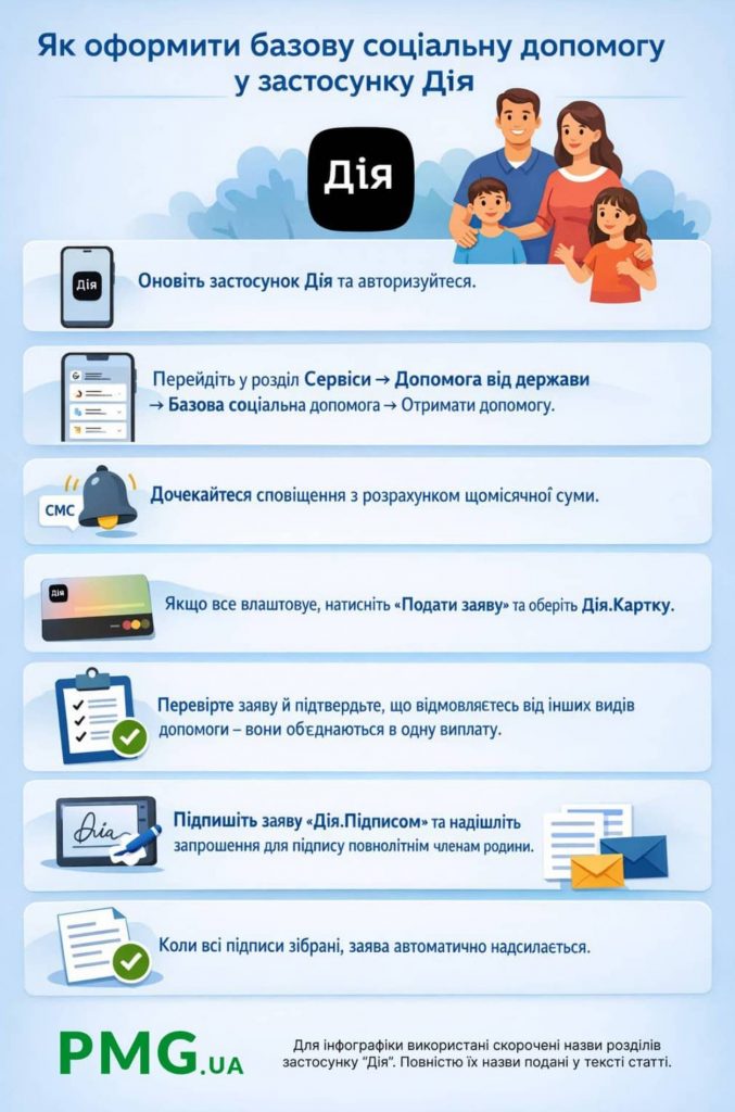 Соціальна допомога від 4500 грн: хто її може отримати та як це зробити