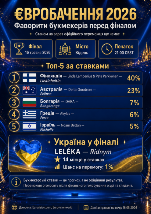 Хто переможе на Євробаченні 2026: букмекери назвали фаворита, Україна у фіналі
