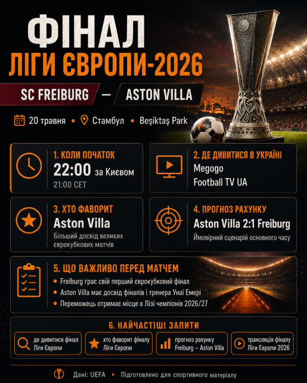 Фінал Ліги Європи-2026 SC Freiburg — Aston Villa: де дивитися, фаворит і прогноз рахунку