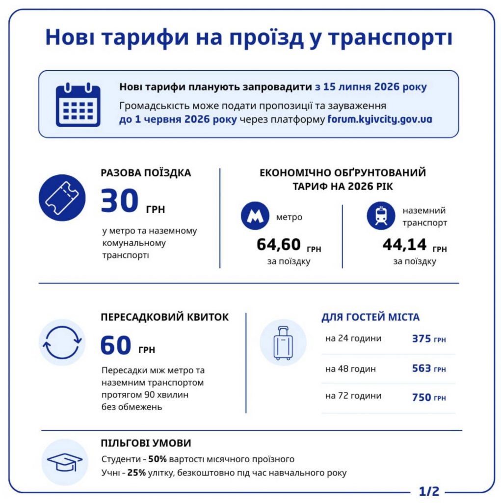 Проїзд у Києві може подорожчати з 15 липня: скільки платитимуть пасажири