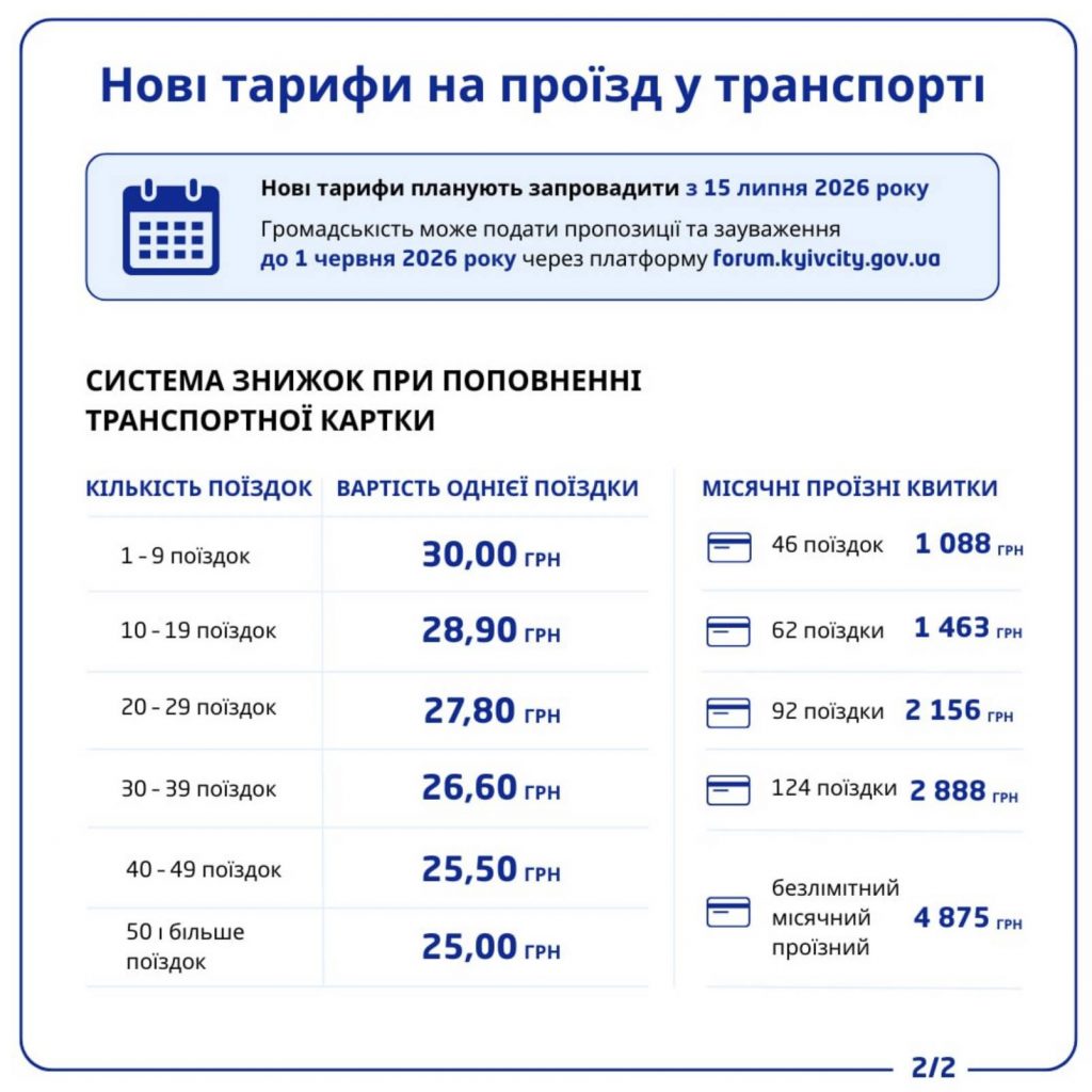 Проїзд у Києві може подорожчати з 15 липня: скільки платитимуть пасажири