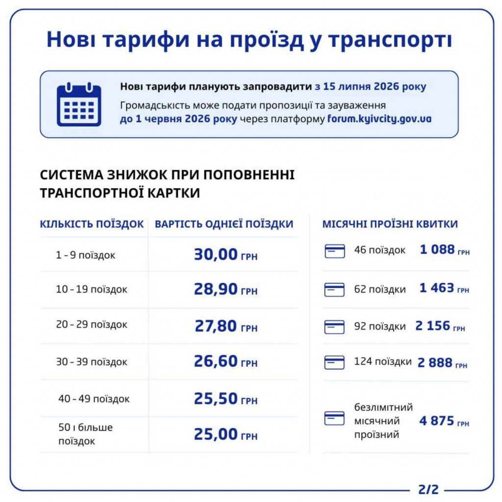 Проїзд у Києві офіційно подорожчав з 15 липня 2026: скільки тепер коштують метро, автобуси, трамваї й тролейбуси