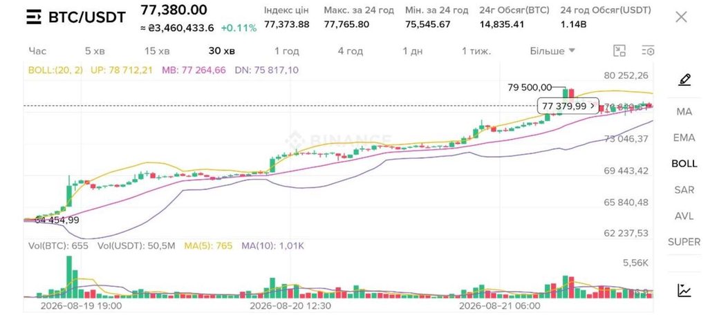 Біткоїн додав понад 20% за тиждень: чому криптовалюта знову стрімко дорожчає